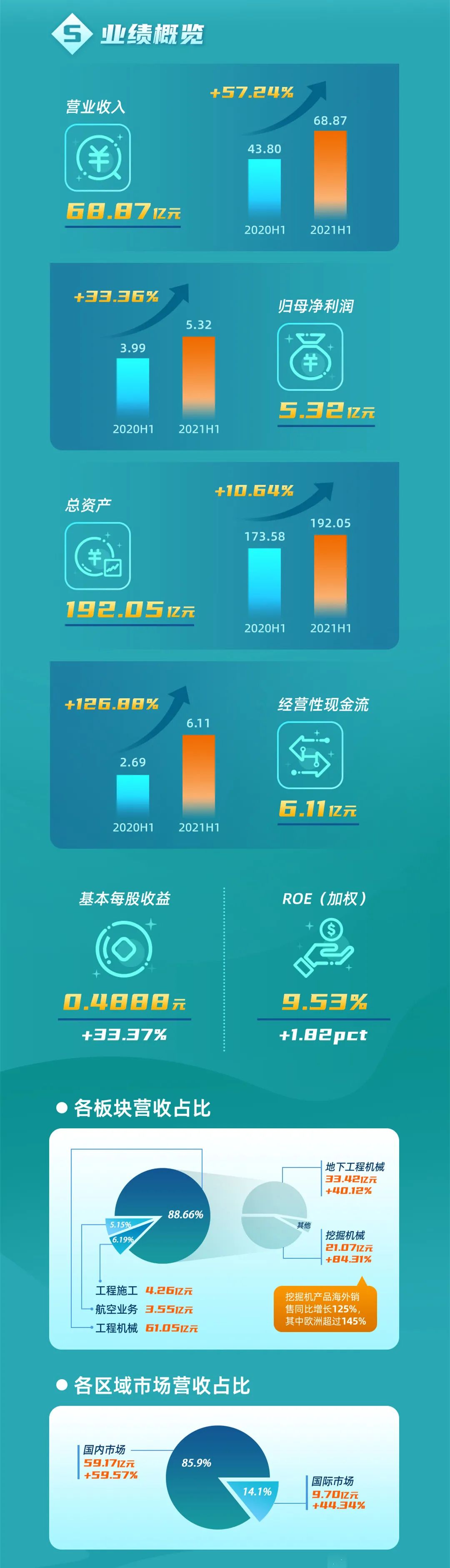 一图读懂银河集团9873cm智能2021年半年度汇报