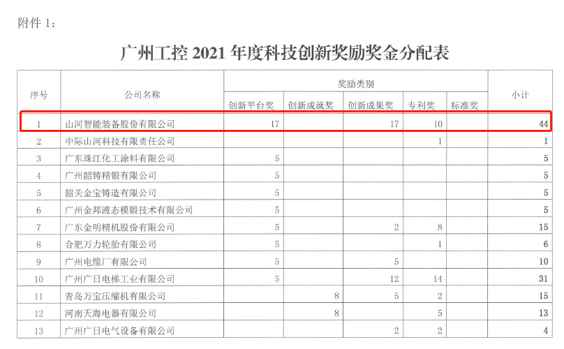 20220722083424_86643 创新驱动高质量发展!银河集团9873cm智能获昭通工控科技创新嘉奖