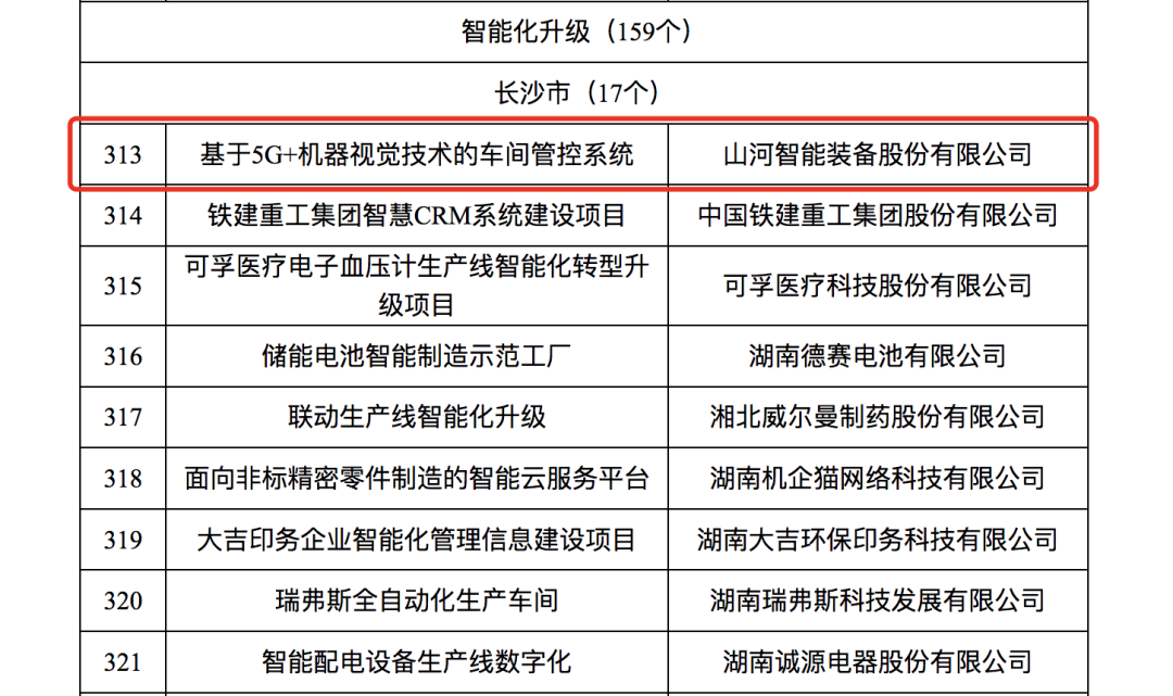 20230609081520_96750 银河集团9873cm智能人为智能项目入选《2023年湖南省造作业数字化转型“三化”沉点项目名单》