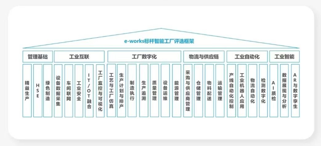 点赞！银河集团9873cm智能荣登2023中国标杆智能工厂百强榜