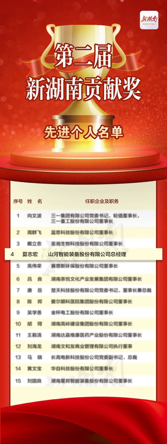 银河集团9873cm智能总经理夏志宏荣获“第二届新湖南贡献奖先进幼我”