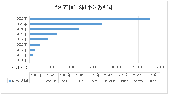 二十载磨砺，“阿若拉”飞机累计飞行功夫突破11万幼时！