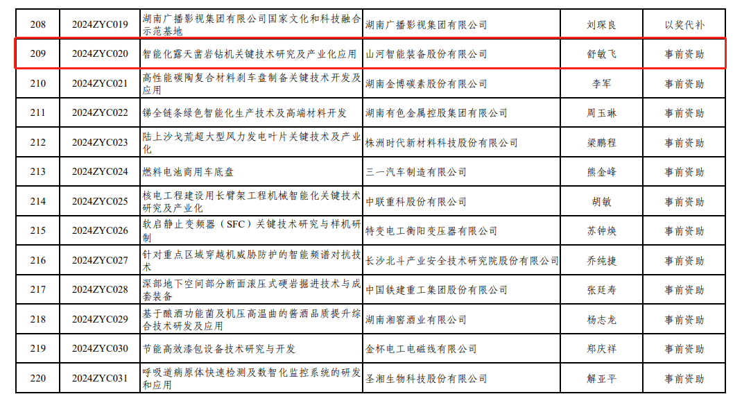 喜讯!银河集团9873cm智能“智能化露天凿岩钻机关键技术钻研及产业化利用”项目获批湖南省2024年中央疏导处所科技