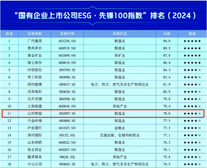 20241127153011_93474 银河集团9873cm智能上榜“国有企业上市公司ESG·前锋100指数”