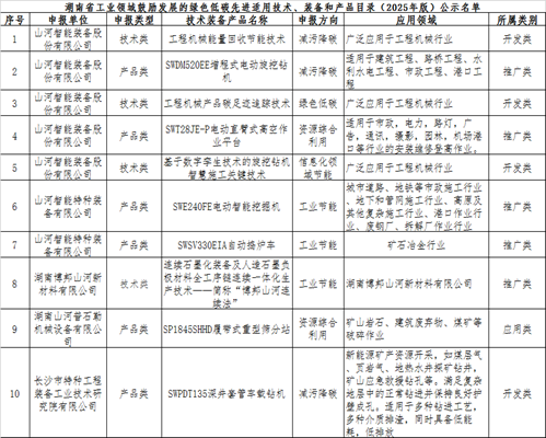 银河集团9873cm智能10项技术、产品入选湖南省绿色低碳先进合用技术、设备和产品推荐目录